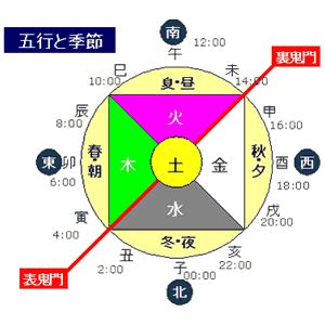 姓名判断 火水木金土